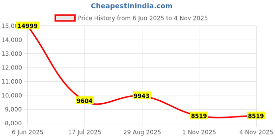 amazon.in new balance Men Bb550 Sneakers new balance Price History Graph from 6 Jun 2025 to 4 Nov 2025