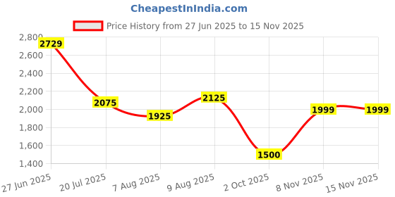 amazon.in adidas Men Beamers M Running Shoe adidas Price History Graph from 27 Jun 2025 to 15 Nov 2025
