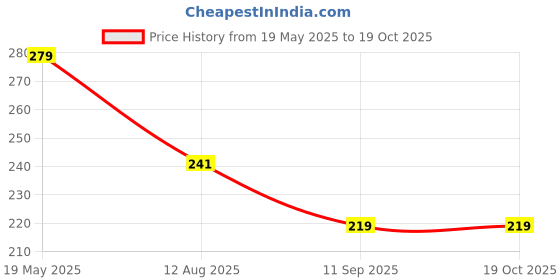 amazon.in Men Beard Trimmer For Man Cordless Rechargeable USB Charging Trimmer For Beard Shaving, Moustache, Face, Body & Hair Trimmer for Men Gold Buddha Trimmer Shaver Model T78 Price History Graph from 19 May 2025 to 18 Oct 2025