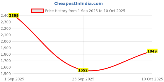 amazon.in puma Men Beast XT Running Shoe puma Price History Graph from 1 Sep 2025 to 10 Oct 2025