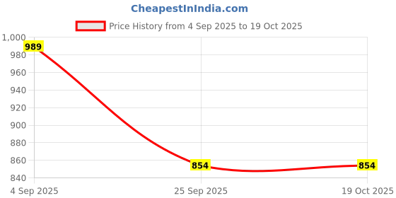 amazon.in style quotient Men Beige Dog Animal Print Regular Swimwear Shorts Quick Dry Trunks with Mesh Lining and Elasticated Waist style quotient Price History Graph from 4 Sep 2025 to 18 Oct 2025