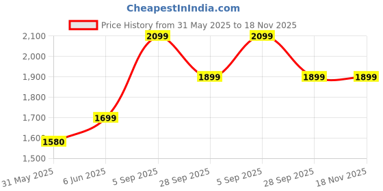 amazon.in bellababebysk Men Beige Full Sleeve Night Suit bellababebysk Price History Graph from 31 May 2025 to 18 Nov 2025