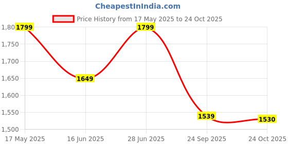 amazon.in kisah Men Beige Mustard Yellow Printed Nehru Jacket Ethnic Festive Waistcoat Cotton, Regular Fit kisah Price History Graph from 17 May 2025 to 24 Oct 2025