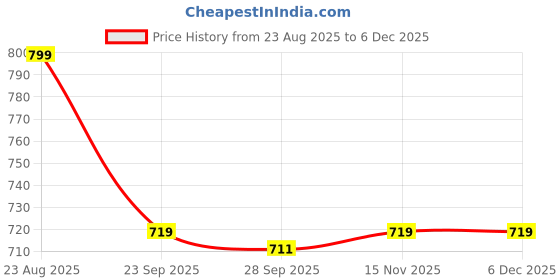amazon.in van heusen Men Beige Print Party Pocket Square van heusen Price History Graph from 23 Aug 2025 to 5 Dec 2025
