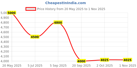 amazon.in arvind Men Beige Single Breasted Oxford Two Piece Suit arvind Price History Graph from 20 May 2025 to 31 Oct 2025