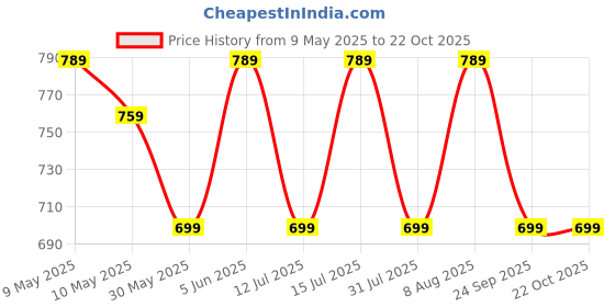 amazon.in zoro united Men Belt zoro united Price History Graph from 9 May 2025 to 22 Oct 2025