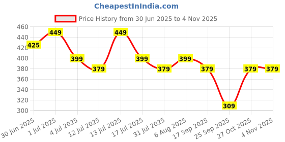 amazon.in urban alfami Men Belt urban alfami Price History Graph from 30 Jun 2025 to 4 Nov 2025