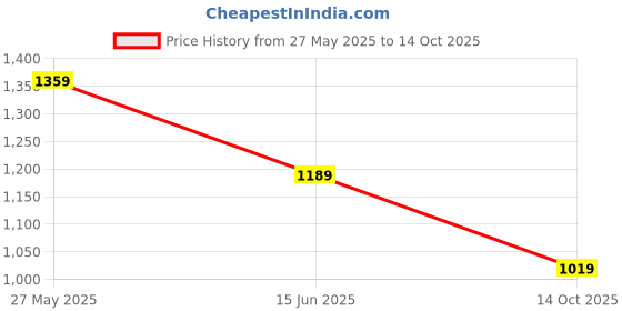 amazon.in van heusen Men Belt van heusen Price History Graph from 27 May 2025 to 14 Oct 2025