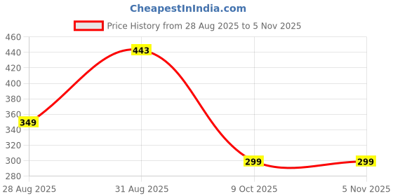 amazon.in urban alfami Men Belt urban alfami Price History Graph from 28 Aug 2025 to 3 Nov 2025
