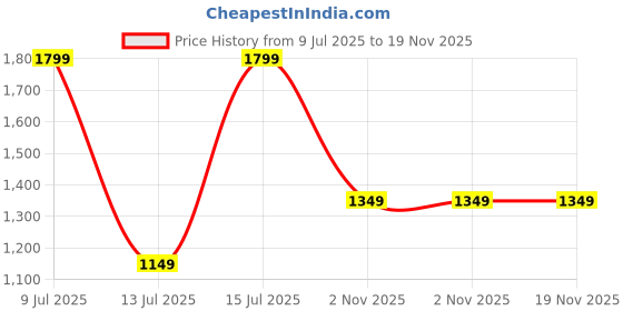 amazon.in levi's Men Belt levi's Price History Graph from 9 Jul 2025 to 19 Nov 2025
