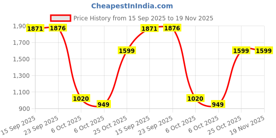 amazon.in levi's Men Belt levi's Price History Graph from 15 Sep 2025 to 19 Nov 2025