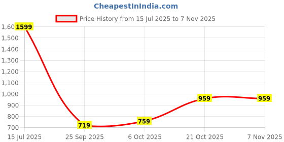 amazon.in levi's Men Belt levi's Price History Graph from 15 Jul 2025 to 6 Nov 2025