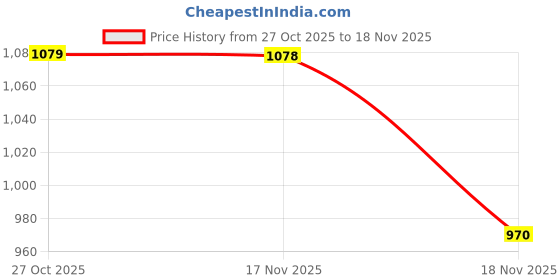 amazon.in levi's Men Belt levi's Price History Graph from 27 Oct 2025 to 18 Nov 2025