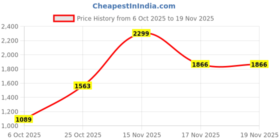 amazon.in levi's Men Belt levi's Price History Graph from 6 Oct 2025 to 19 Nov 2025