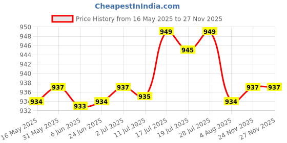 amazon.in bnf Men Belt Buckle Automatic Slide Click Buckle Ratchet Leather Belt Buckle | Clothing Shoes & Accessories | Mens Accessories | Belt Buckles bnf Price History Graph from 16 May 2025 to 26 Nov 2025