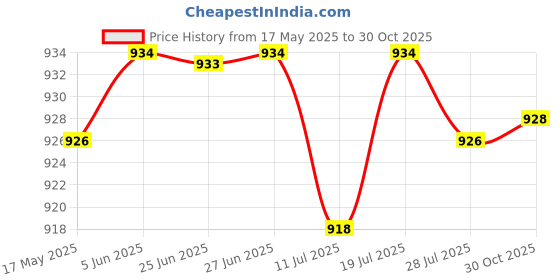 amazon.in club bollywood Men Belt Buckle Automatic Slide Click Buckle Ratchet Leather Belt Buckle'|Clothing Shoes & Accessories | Mens Accessories | Belt Buckles'| Belt Buckles'|Belt Buckles' club bollywood Price History Graph from 17 May 2025 to 30 Oct 2025