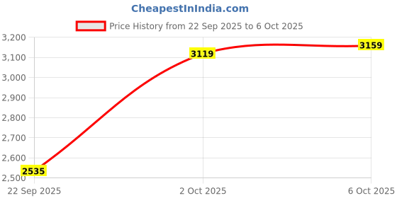 amazon.in puma Men Better Foam Emerge Running Shoe puma Price History Graph from 22 Sep 2025 to 6 Oct 2025