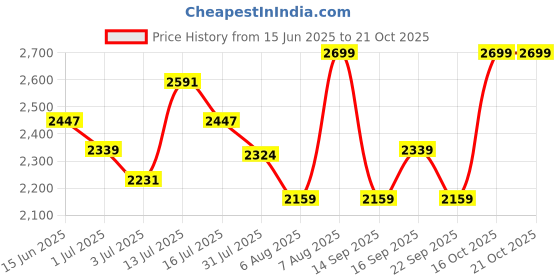amazon.in u.s. polo assn. Men Bickford 5.0 Driving Shoe u.s. polo assn. Price History Graph from 15 Jun 2025 to 21 Oct 2025