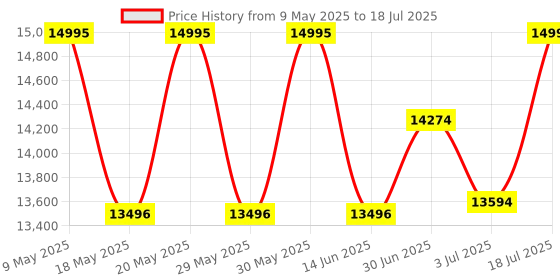 amazon.in timex Men Black Analog Dial Watch- TW2V42600UJ timex Price History Graph from 9 May 2025 to 18 Jul 2025