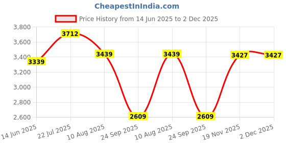 amazon.in see designs Men Black & White Solid Kurta Pyjamas With Nehru jacket see designs Price History Graph from 14 Jun 2025 to 2 Dec 2025