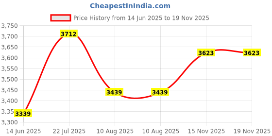 amazon.in see designs Men Black & White Solid Kurta Pyjamas With Nehru jacket see designs Price History Graph from 14 Jun 2025 to 18 Nov 2025