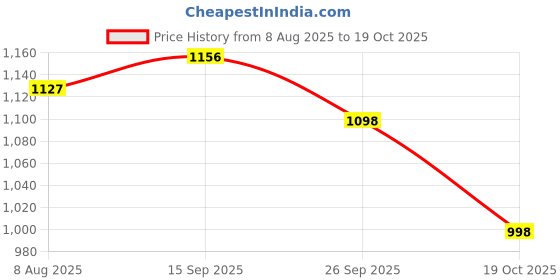 amazon.in the bear house Men Black and White Striped Relaxed Fit Sweatshirt the bear house Price History Graph from 8 Aug 2025 to 19 Oct 2025