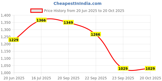 amazon.in see designs Men Black & White Woven Jacquard Nehru Jacket see designs Price History Graph from 20 Jun 2025 to 20 Oct 2025