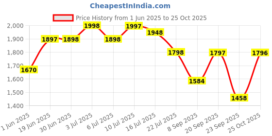 amazon.in impakto Men Black Barefoot Shoes AS3143 Barefoot Shoe for Men (Blue, 10) impakto Price History Graph from 1 Jun 2025 to 25 Oct 2025