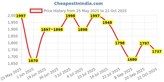 amazon.in impakto Men Black Barefoot Shoes AS3143 Barefoot Shoe for Men (Blue, 9) impakto Price History Graph from 25 May 2025 to 22 Oct 2025
