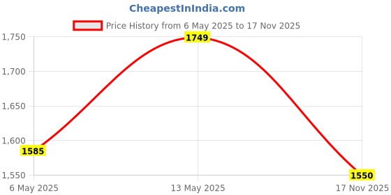 amazon.in spykar Men Black Blended Slim Fit Full Sleeve Round Neck Plain Sweatshirt spykar Price History Graph from 6 May 2025 to 17 Nov 2025