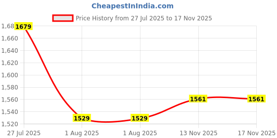 amazon.in spykar Men Black Blended Slim Fit Full Sleeve Round Neck Plain Sweatshirt spykar Price History Graph from 27 Jul 2025 to 13 Nov 2025