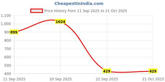 amazon.in bata Men Black Brown Formal Shoes bata Price History Graph from 11 Sep 2025 to 20 Oct 2025