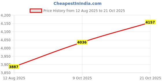 amazon.in woodland Men Black Casual Laces Shoes woodland Price History Graph from 12 Aug 2025 to 21 Oct 2025