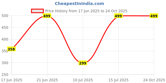 amazon.in underjeans Men Black Cotton Blend Vest underjeans Price History Graph from 17 Jun 2025 to 23 Oct 2025
