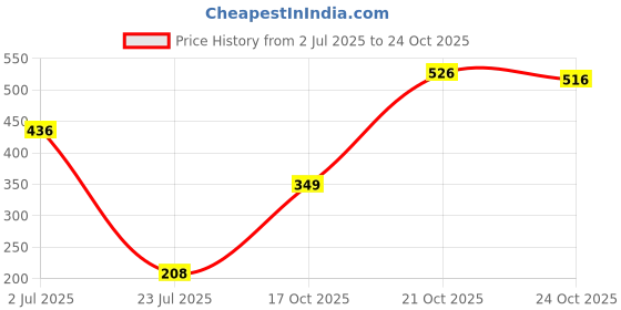 amazon.in sporto Men Black Cotton Shorts sporto Price History Graph from 2 Jul 2025 to 24 Oct 2025