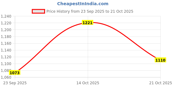 amazon.in spykar Men Black Cotton Stretch Slim Fit Narrow Length Clean Look Low Rise Jeans (Skinny) spykar Price History Graph from 23 Sep 2025 to 21 Oct 2025