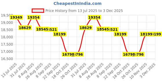 amazon.in kisah Men Black Cut-Dana Indowestern Sherwani Sherwani Trouser Set with Beads and stones kisah Price History Graph from 13 Jul 2025 to 3 Dec 2025