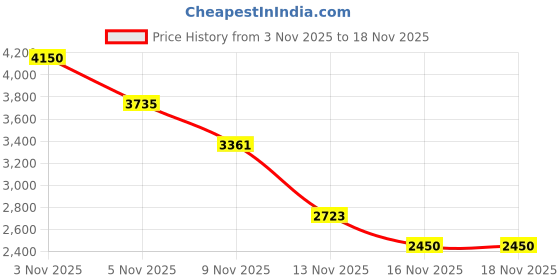 amazon.in kisah Men Black Embroidered Kurta Jacket Trouser Set with Thread Work kisah Price History Graph from 3 Nov 2025 to 16 Nov 2025