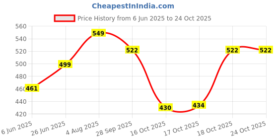 amazon.in style quotient Men Black Floral Printed Swim Shorts style quotient Price History Graph from 6 Jun 2025 to 23 Oct 2025