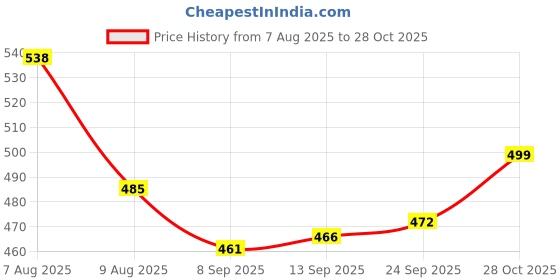 amazon.in style quotient Men Black Floral Printed Swim Shorts style quotient Price History Graph from 7 Aug 2025 to 28 Oct 2025