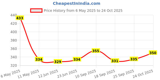 amazon.in rigo Men Black Full Sleeve Cotton Open Long Cardigan rigo Price History Graph from 6 May 2025 to 24 Oct 2025