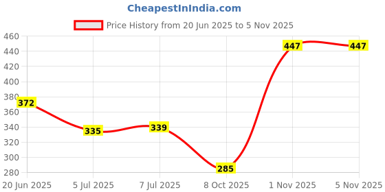 amazon.in rigo Men Black Full Sleeve Cotton Open Long Cardigan | Full Sleeves Shrug for Men rigo Price History Graph from 20 Jun 2025 to 4 Nov 2025