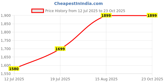 amazon.in bellababebysk Men Black Full Sleeve Night Suit bellababebysk Price History Graph from 12 Jul 2025 to 22 Oct 2025
