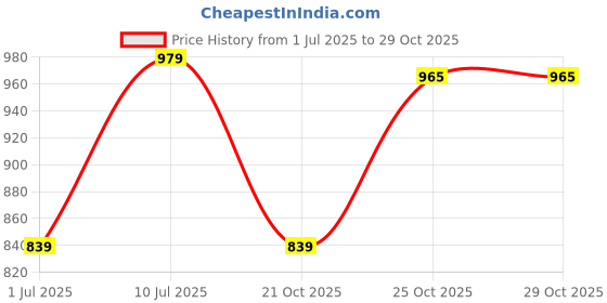 amazon.in van heusen Men Black Genuine Leather Wallet van heusen Price History Graph from 1 Jul 2025 to 28 Oct 2025