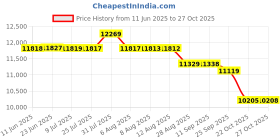 amazon.in kisah Men Black Jacquard Inner Jacket Indowestern Sherwani Trouser Set kisah Price History Graph from 11 Jun 2025 to 27 Oct 2025