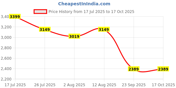amazon.in see designs Men Black Kurta Pajama And Black Digital Print Cotton Nehru Jacket see designs Price History Graph from 17 Jul 2025 to 16 Oct 2025