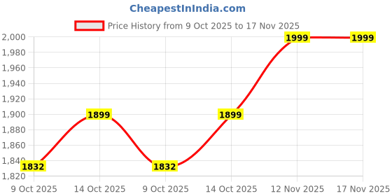 amazon.in the souled store Men Black Panther: Wakanda Forever Printed Denim Jackets the souled store Price History Graph from 9 Oct 2025 to 17 Nov 2025