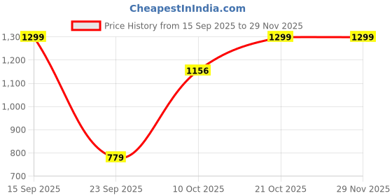 amazon.in allen solly Men Black Patterned Leather Wallet allen solly Price History Graph from 15 Sep 2025 to 28 Nov 2025