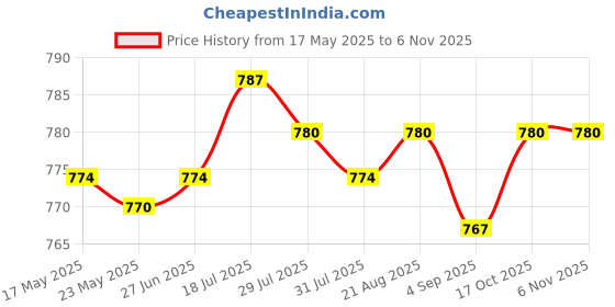 amazon.in merishopp Men Black PU Leather Thong Front Zip T Back Underwear Underpants merishopp Price History Graph from 17 May 2025 to 2 Nov 2025
