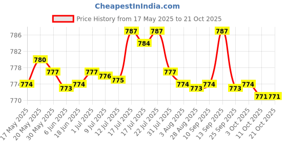 amazon.in bnf Men Black PU Leather Thong Front Zip T Back Underwear Underpants | Clothing Shoes & Accessories | Mens Clothing | Underwear | 1 Piece Leather Thong for Men bnf Price History Graph from 17 May 2025 to 21 Oct 2025